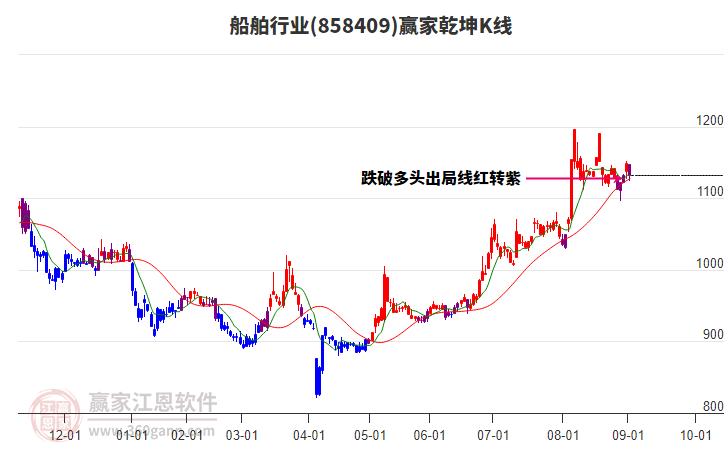 858409船舶贏家乾坤K線工具 858409船舶贏家乾坤K線工具