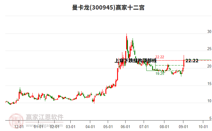 300945曼卡龍贏家十二宮工具
