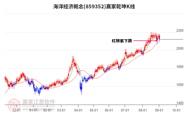 859352海洋經(jīng)濟(jì)贏家乾坤K線工具 859352海洋經(jīng)濟(jì)贏家乾坤K線工具