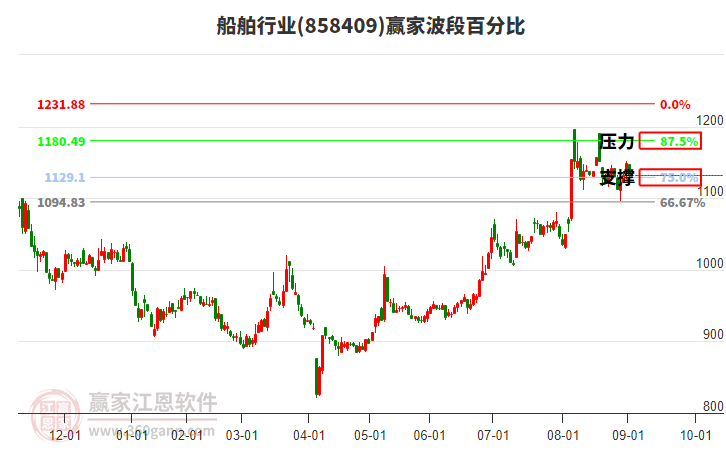 船舶行業(yè)波段百分比工具 船舶行業(yè)波段百分比工具
