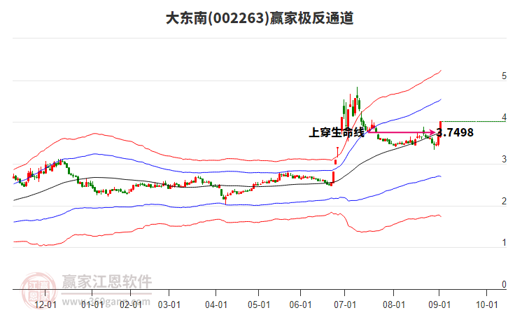 002263大東南贏家極反通道工具 002263大東南贏家極反通道工具