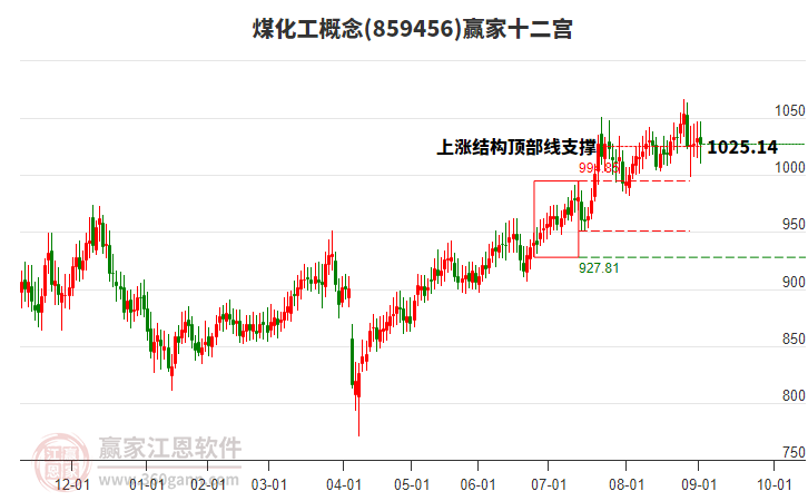 859456煤化工贏家十二宮工具 859456煤化工贏家十二宮工具