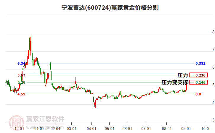 600724寧波富達(dá)黃金價(jià)格分割工具