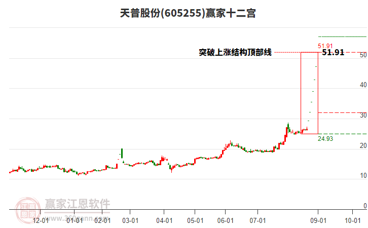 605255天普股份贏家十二宮工具