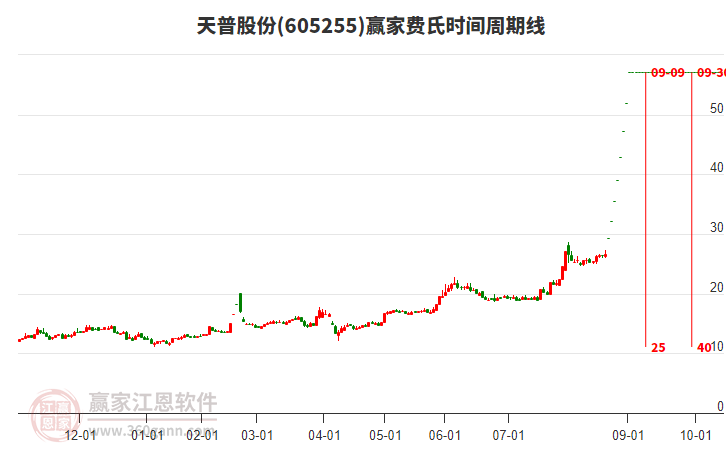 605255天普股份費氏時間周期線工具