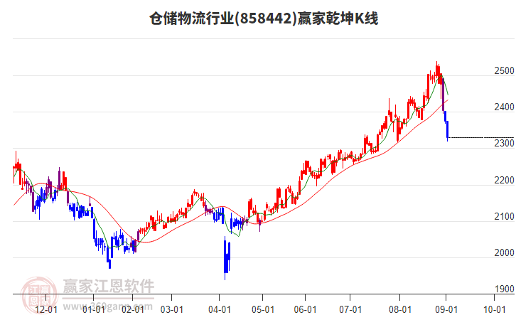 858442倉儲物流贏家乾坤K線工具 858442倉儲物流贏家乾坤K線工具