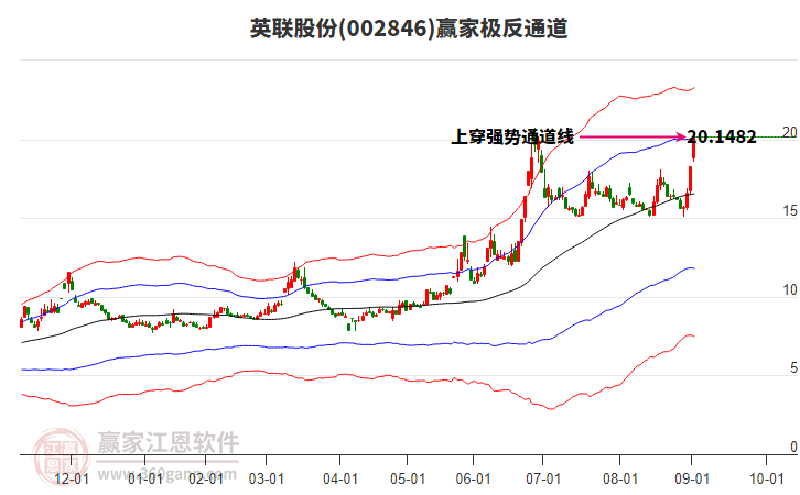 002846英聯(lián)股份贏家極反通道工具