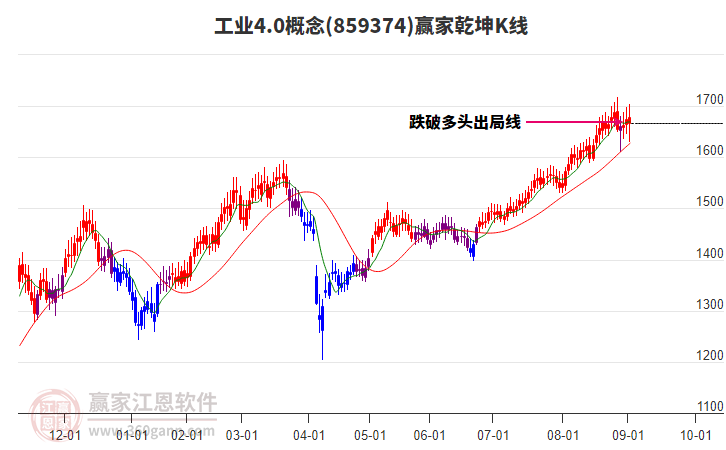 859374工業(yè)4.0贏家乾坤K線工具