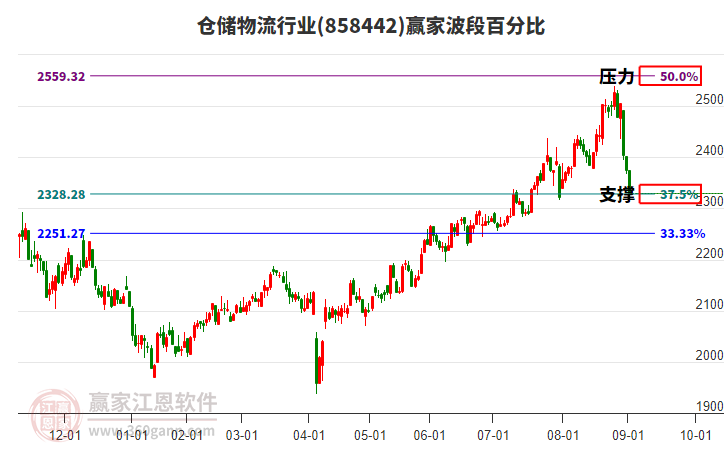 倉儲物流行業(yè)波段百分比工具 倉儲物流行業(yè)波段百分比工具