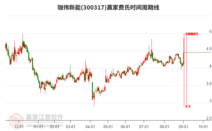 300317珈偉新能費(fèi)氏時(shí)間周期線工具