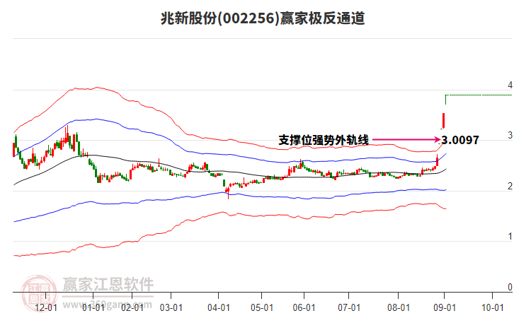 002256兆新股份贏家極反通道工具 002256兆新股份贏家極反通道工具