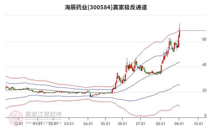 300584海辰藥業(yè)贏家極反通道工具