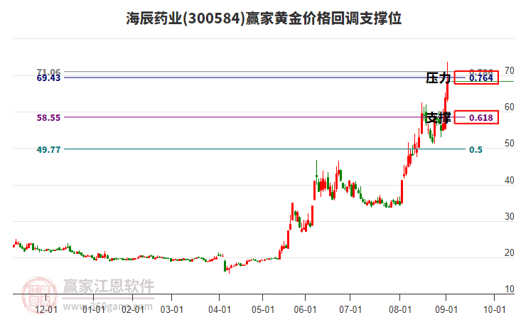300584海辰藥業(yè)黃金價格回調(diào)支撐位工具
