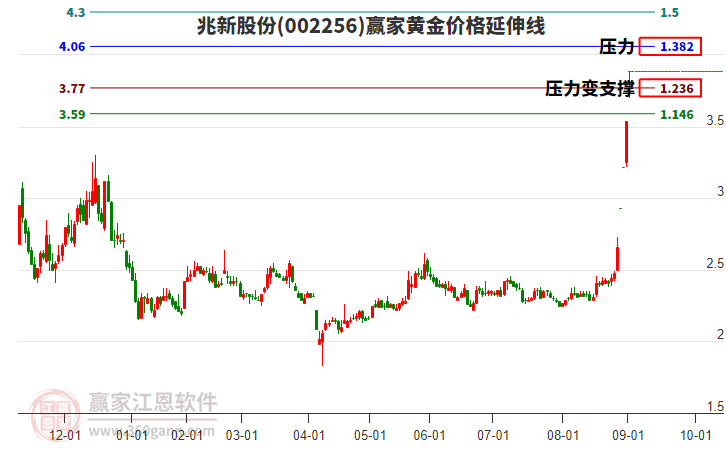 002256兆新股份黃金價(jià)格延伸線工具 002256兆新股份黃金價(jià)格延伸線工具