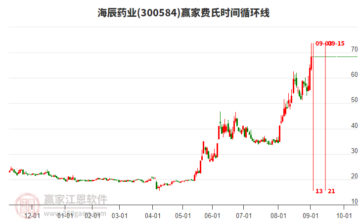 300584海辰藥業(yè)費氏時間循環(huán)線工具