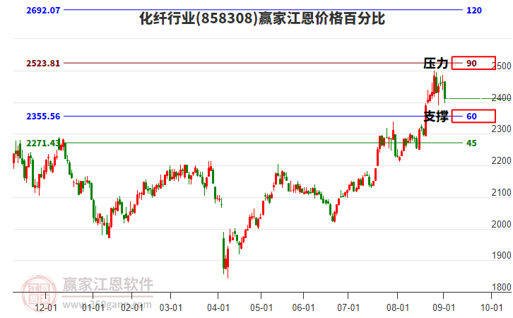化纖行業(yè)江恩價格百分比工具 化纖行業(yè)江恩價格百分比工具