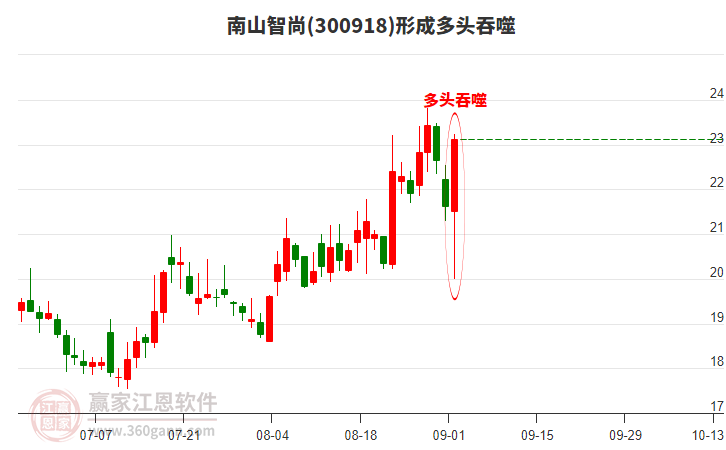 南山智尚(300918)形成陽包陰組合形態(tài) 南山智尚(300918)形成陽包陰組合形態(tài)