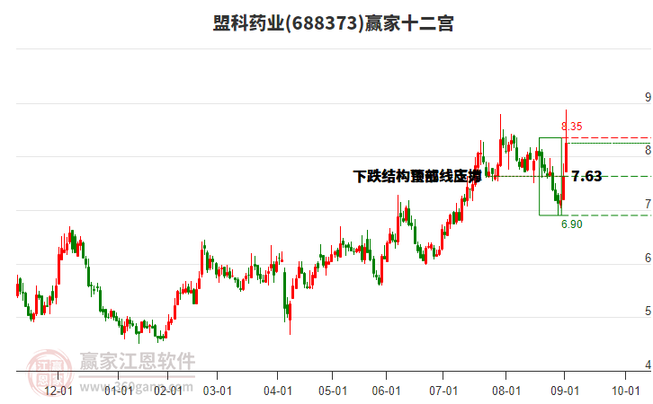 688373盟科藥業(yè)贏家十二宮工具