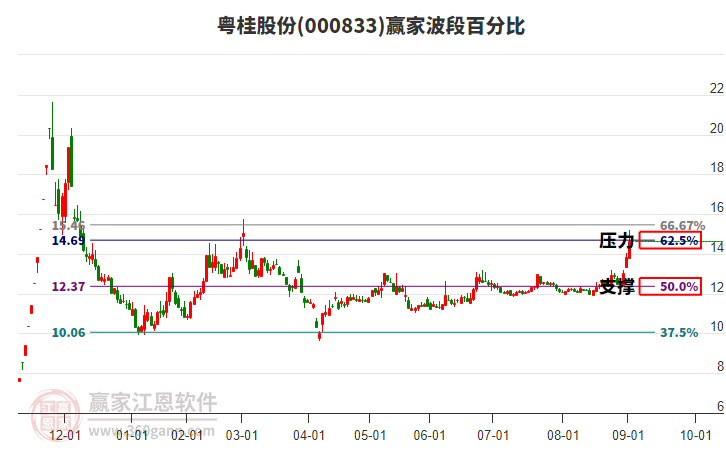 000833粵桂股份波段百分比工具