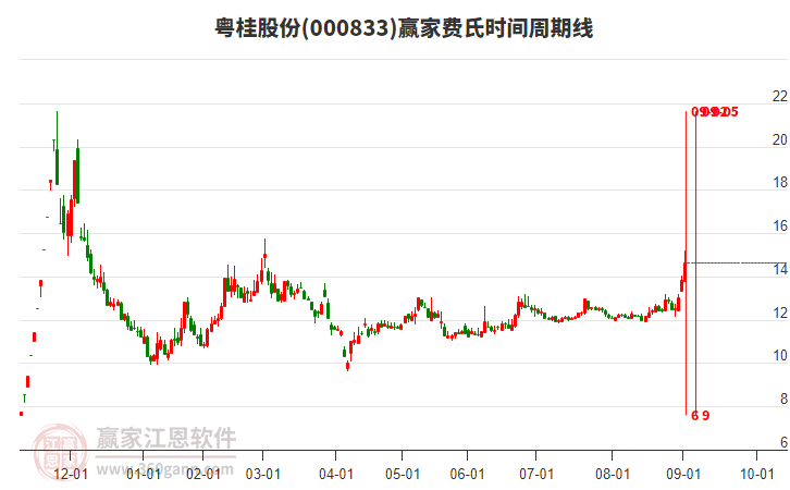 000833粵桂股份費氏時間周期線工具