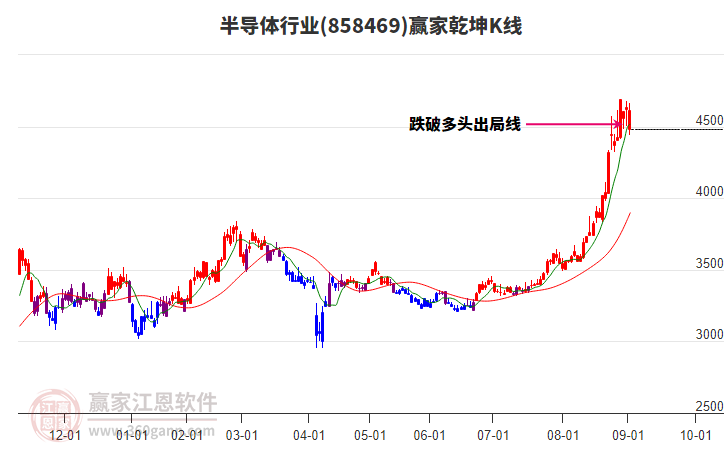 858469半導體贏家乾坤K線工具