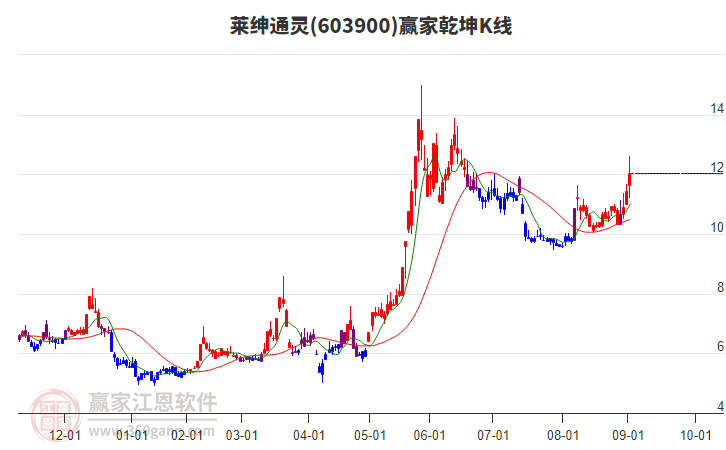 603900萊紳通靈贏家乾坤K線(xiàn)工具