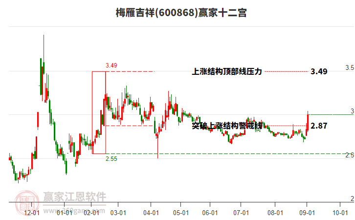 600868梅雁吉祥贏家十二宮工具 600868梅雁吉祥贏家十二宮工具