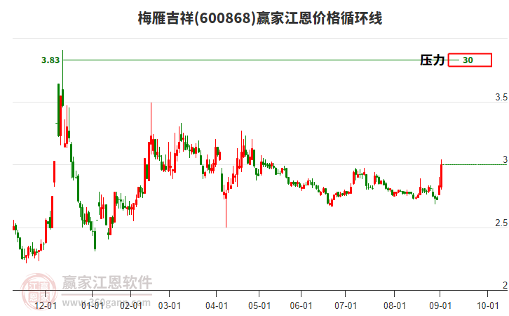 600868梅雁吉祥江恩價(jià)格循環(huán)線工具 600868梅雁吉祥江恩價(jià)格循環(huán)線工具