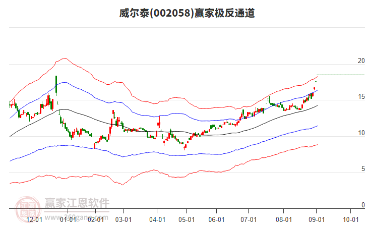 002058威爾泰贏家極反通道工具
