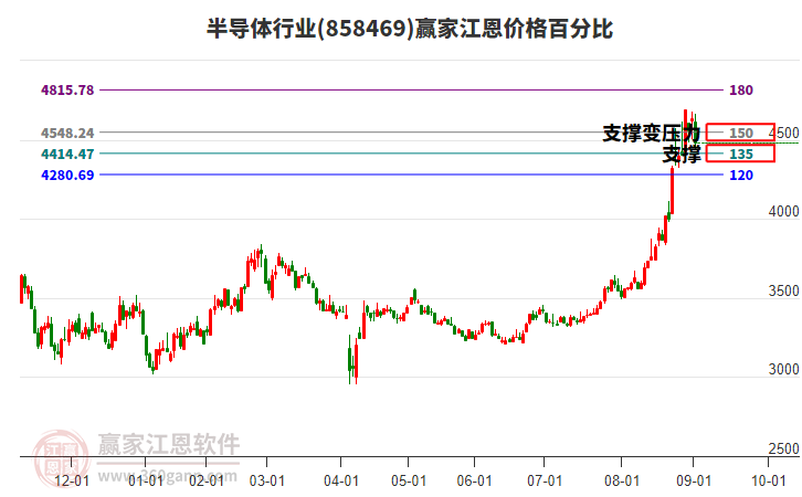半導(dǎo)體行業(yè)江恩價(jià)格百分比工具 半導(dǎo)體行業(yè)江恩價(jià)格百分比工具