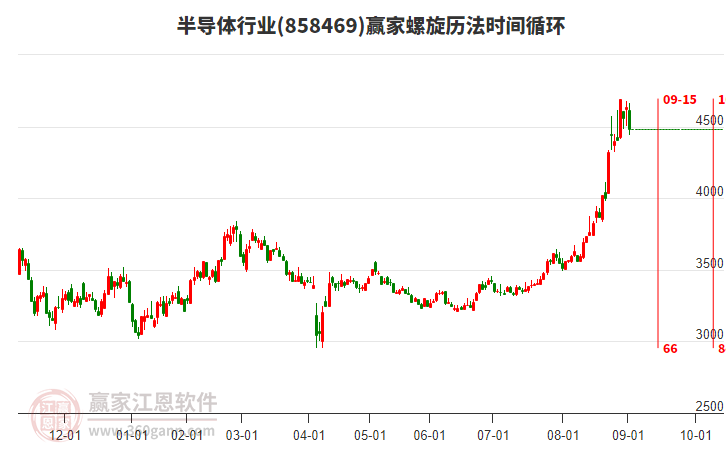 半導(dǎo)體行業(yè)螺旋歷法時(shí)間循環(huán)工具 半導(dǎo)體行業(yè)螺旋歷法時(shí)間循環(huán)工具