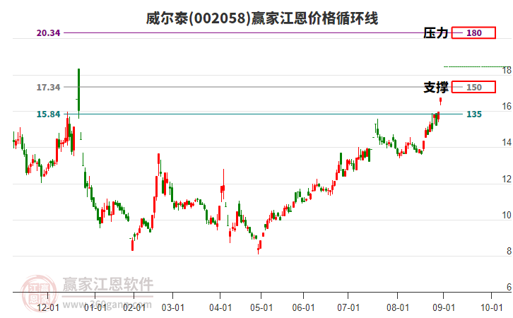 002058威爾泰江恩價(jià)格循環(huán)線工具