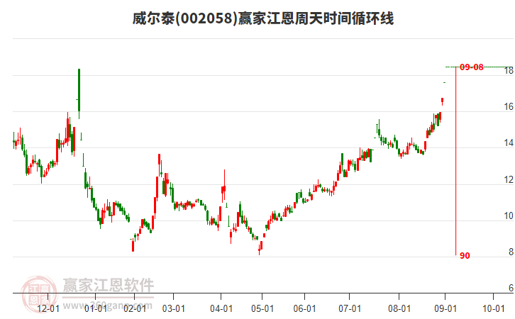 002058威爾泰江恩周天時(shí)間循環(huán)線工具