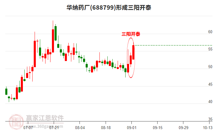 688799華納藥廠形成頂部三陽(yáng)開泰形態(tài)