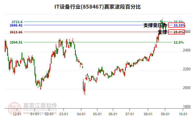 IT設(shè)備行業(yè)波段百分比工具 IT設(shè)備行業(yè)波段百分比工具