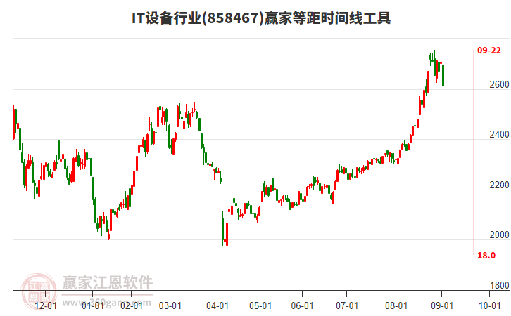 IT設(shè)備行業(yè)等距時(shí)間周期線工具 IT設(shè)備行業(yè)等距時(shí)間周期線工具