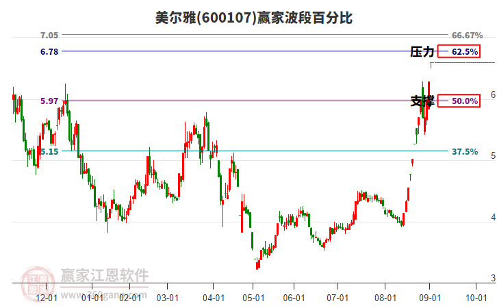 600107美爾雅波段百分比工具