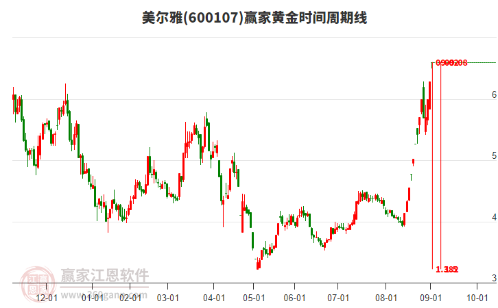 600107美爾雅黃金時間周期線工具