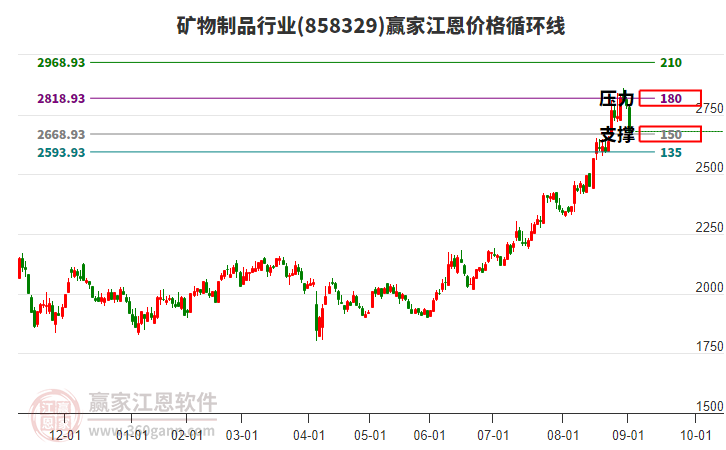 礦物制品行業(yè)江恩價(jià)格循環(huán)線工具