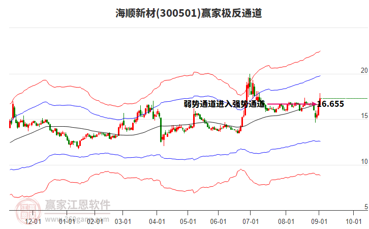 300501海順新材贏家極反通道工具