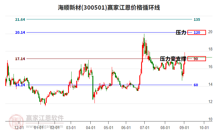300501海順新材江恩價格循環(huán)線工具