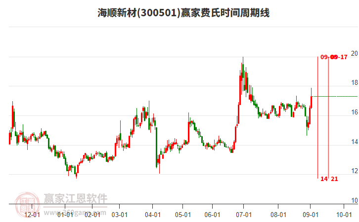 300501海順新材費氏時間周期線工具