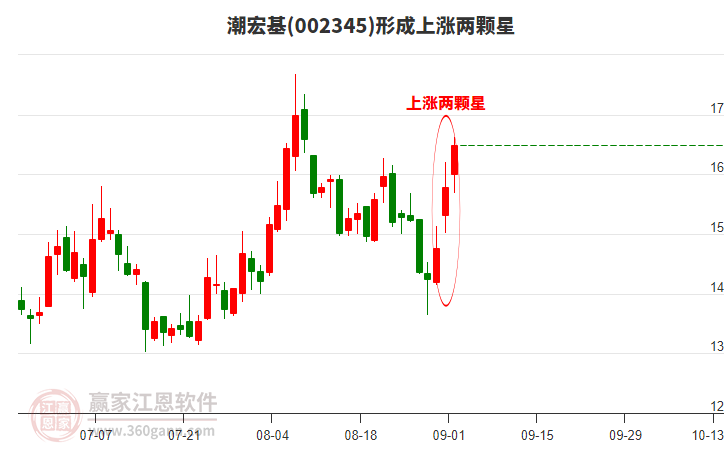 潮宏基(002345)形成上漲兩顆星形態(tài) 潮宏基(002345)形成上漲兩顆星形態(tài)