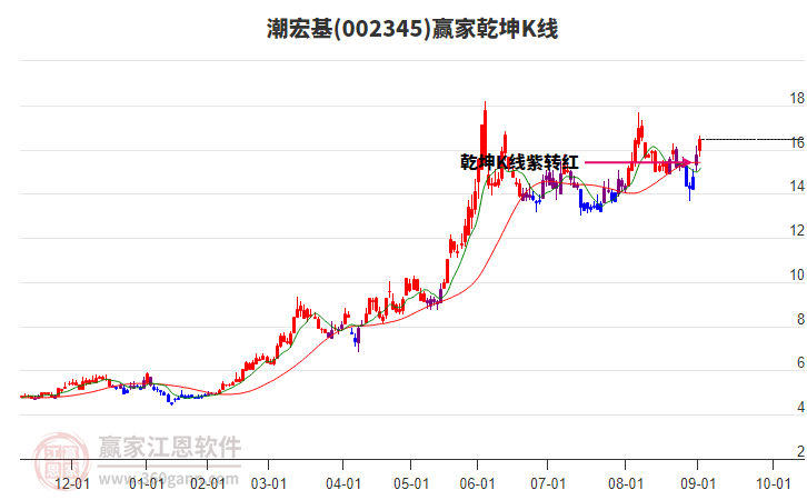 002345潮宏基贏家乾坤K線工具 002345潮宏基贏家乾坤K線工具