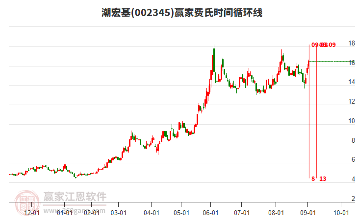 002345潮宏基費(fèi)氏時(shí)間循環(huán)線工具 002345潮宏基費(fèi)氏時(shí)間循環(huán)線工具