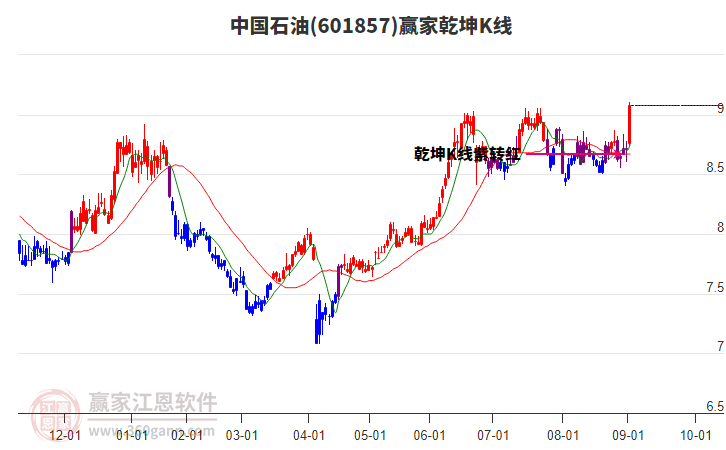 601857中國(guó)石油贏家乾坤K線工具 601857中國(guó)石油贏家乾坤K線工具