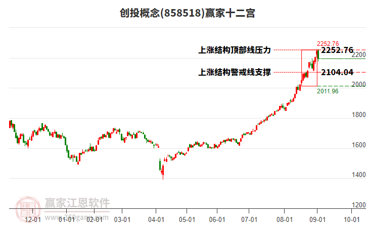 858518創(chuàng)投贏家十二宮工具