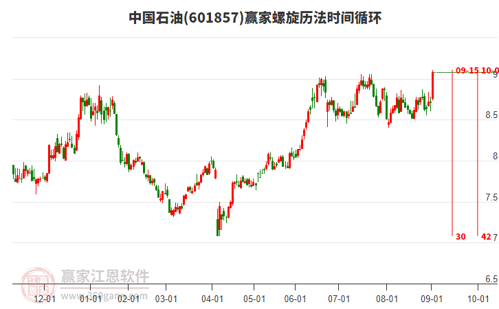 601857中國(guó)石油螺旋歷法時(shí)間循環(huán)工具 601857中國(guó)石油螺旋歷法時(shí)間循環(huán)工具