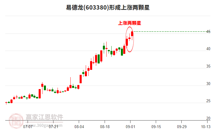 603380易德龍形成上漲兩顆星形態(tài)