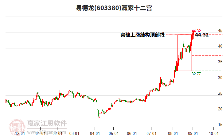 603380易德龍贏家十二宮工具